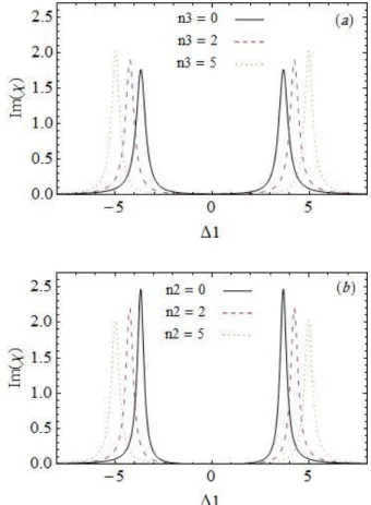 Fig. 9. Absorption spectra for an IYT atomic system  in  (a)  constant  n 2  5   and  different  n 3  0 , 2 , 5 and  (b)  constant  n 3  5   and  different n 2  0 , 2 , 5 .