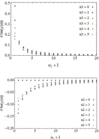 Fig.  10  The  difference  of  absorption  for  neighbor  peaks  versus  the  different  number  of  coupling  photons,  where  the  coupling  fields  are  in  the  resonance  condition
