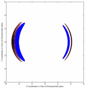 Fig. 5: Lensing image of an off-axis star with  unit radius: (red) EMIC; (blue) SAEM. In both  cases, the black-hole, star, and observer are  located respectively at (0,0,0), (0,0,−5), and  (0,0,+5)