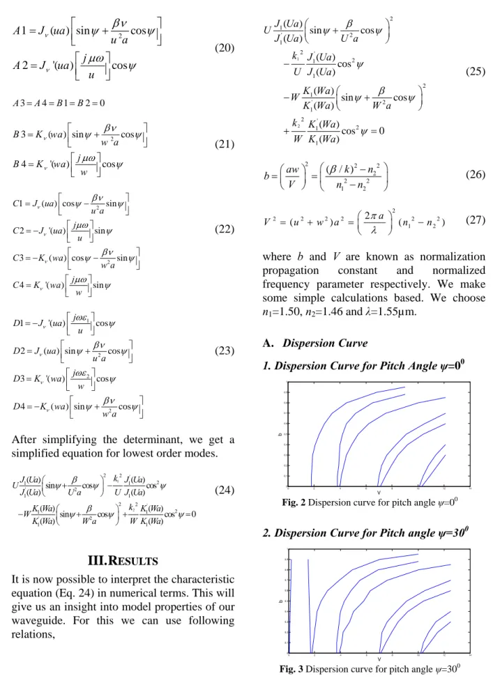 Fig. 2 Dispersion curve for pitch angle ψ=0 0