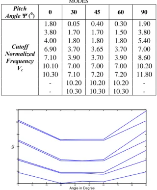 Fig. 6 Dispersion curve for pitch angle ψ=90 0