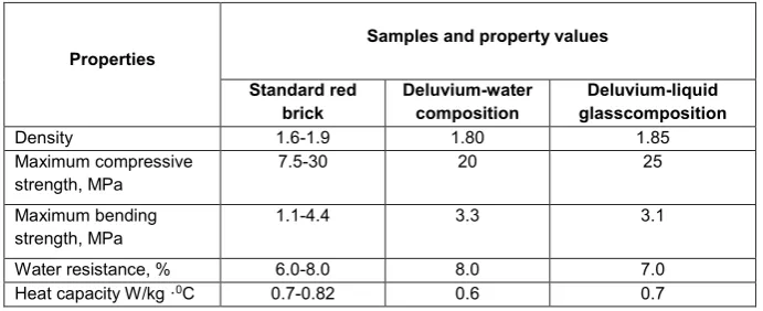 Table 2. Composition and properties of cements