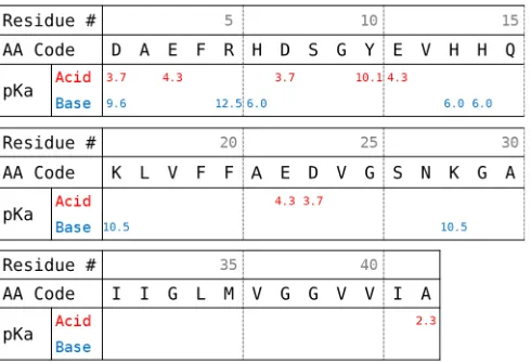 Fig ur e2 .1 : Aminoa c id s e q ue nc ea nd pK av a lue s f o r c he mic a l e q uilibr ium s it e s o fA1β −4 2 