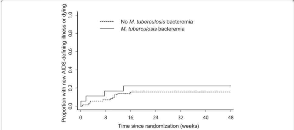 Table 1 Baseline characteristics by blood culture availability among participants enrolled at the three sites thatcollected nearly all the baseline blood cultures, ACTG A5221 STRIDE study