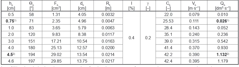 Table 1. Hydraulic parameters of the discharging pipeline