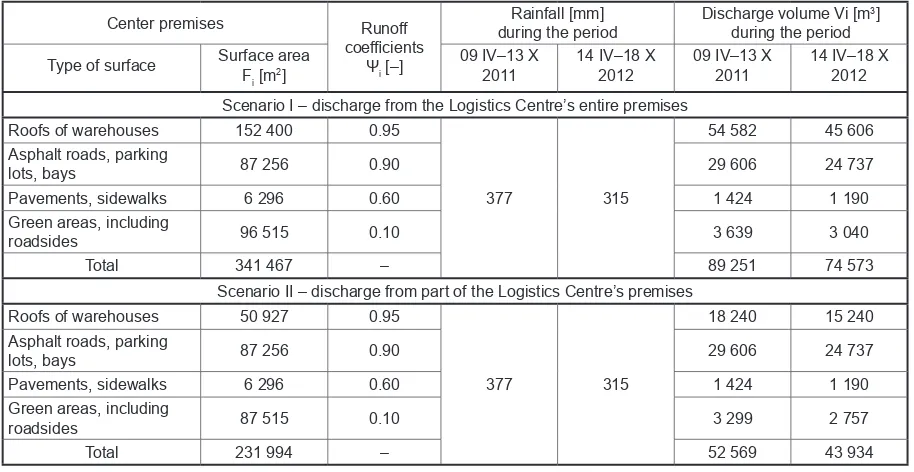 Table 5. Surface area of warehouse roofs necessary to evaporate water from the Logistics Centre’s premises