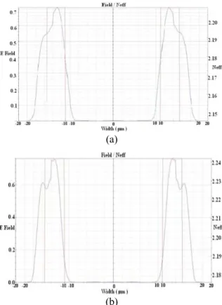 Fig. 6 Operation at 1.55 µm optical powers input  with +24 V bias on middle electrode