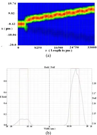 Fig. 7 Operation at 1.55 µm optical powers input  with -24 V bias on middle electrode