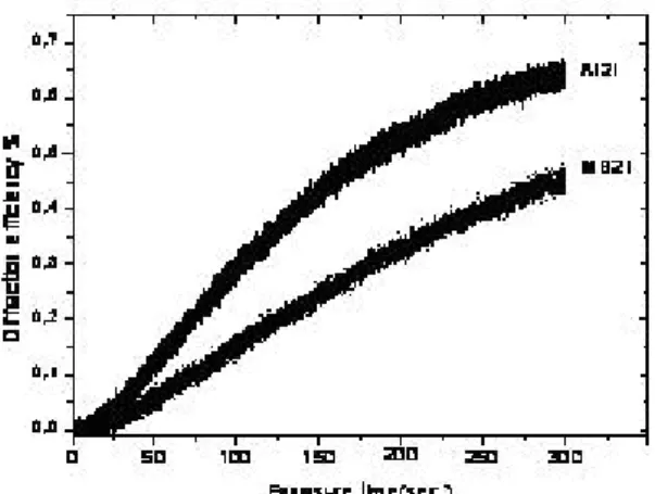 Fig. 8 Diffraction efficiencies of SRG formed on  the surface of azo polymer films with different Tg  as a function of time