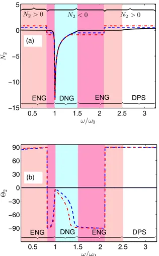 Fig. 7 (Color oline) The same as Fig. 6 for the  parameter  q / ε 2 ′′ μ 2 ′′ . 