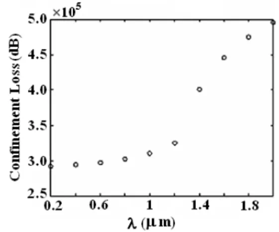 Fig. 5. Real and imaginary parts of the effective  refractive indices. 