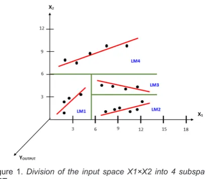 Figure 1. Division of the input space X1×X2 into 4 subspaces in 