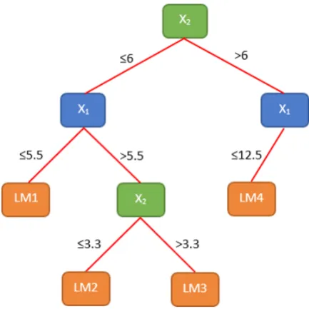 Figure 2. Tree structure of M5tree
