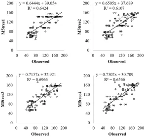 Table 2. The accurancy of Periodic-M5tree models in estimating monthly SR