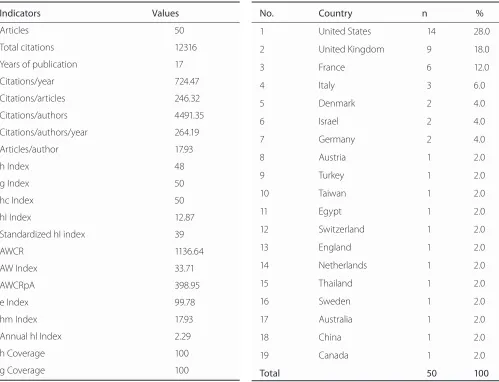 Figure 1. Annual distribution of articles, citations and collaboration index.