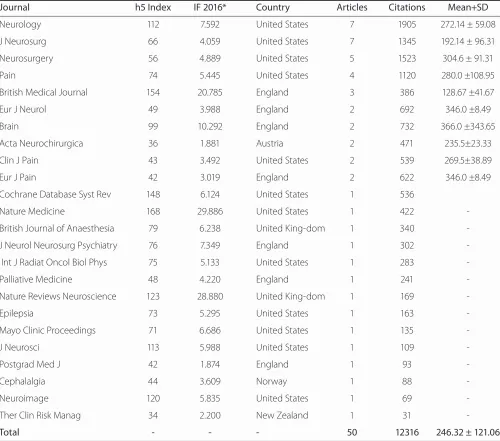 Table 3. Distribution of articles according to journals and the impact they reach.