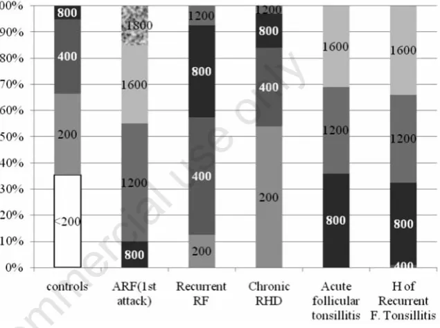 Figure 2. The upper limit of normal of antistreptolysin O titer in IU/mL in groups I, IVand VI in different seasons