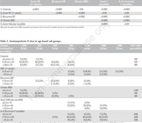 Table 3. Antistreptolysin O titer in age based sub-groups .Non-commercial use only