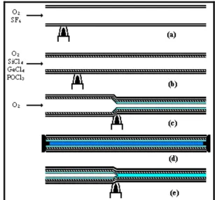 Fig. 1 Preform fabrication by MCVD method and  Er incorporation by solution doping, (a) cleaning  and drying the tube, (b) cladding and core  depositions, (c)  partial collapse, (d) solution  doping, and (e) collapse process [1]