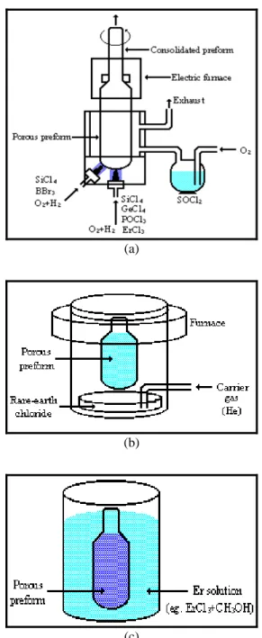 Fig. 4 VAD technique for fabrication of fiber  preform and Er incorporation, (a) vapor phase  deposition, (b) core, cladding or Er end-on  deposition, and (c) liquid phase deposition [1]