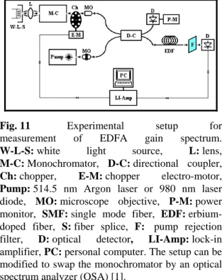 Fig. 10 The fluorescent spectrum of a sample  EDFA. 
