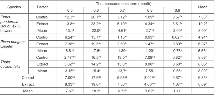 Table 2. The annual increment of trees, height depending on the species and Ecklonia maxima extract 