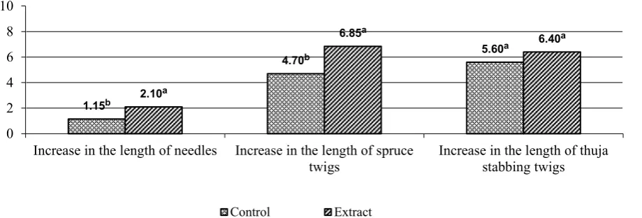 Table 4. Increment of needle length (cm) of pine in particular measurement time in depended on an extract of Ecklonia maxima 