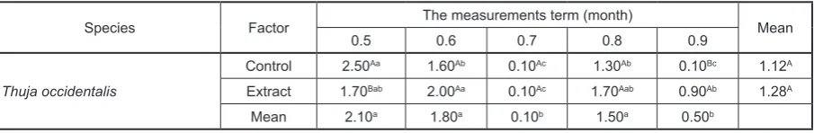 Table 6. Increment of the twigs length (cm) of thuja in particular measurement time in depend on an extract of Ecklonia maxima