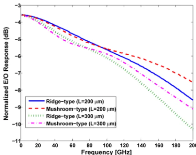 Figure 12 shows the calculated frequency  response for mushroom-type and ridge-type  TWEAM with different lengths and Z L =25 Ω