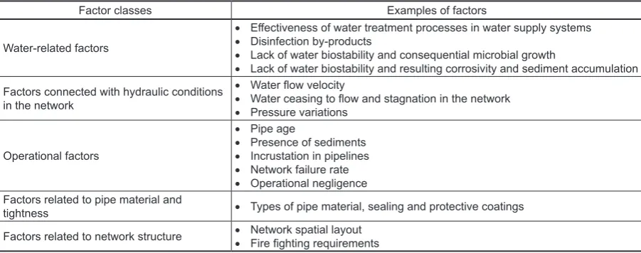 Table 1. Factors causing secondary contamination in water supply networks