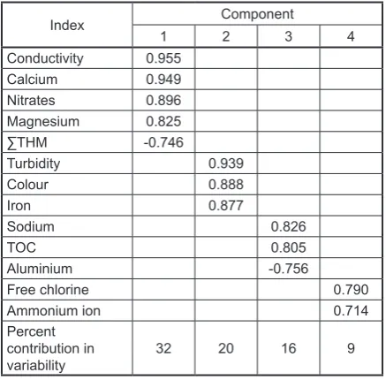 Table 3. Rotated component matrix – tap water
