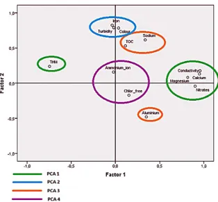 Fig. 1. Plot of factor loadings for tap waters in the years 2011–2014Source: own research based on the MPWiK results