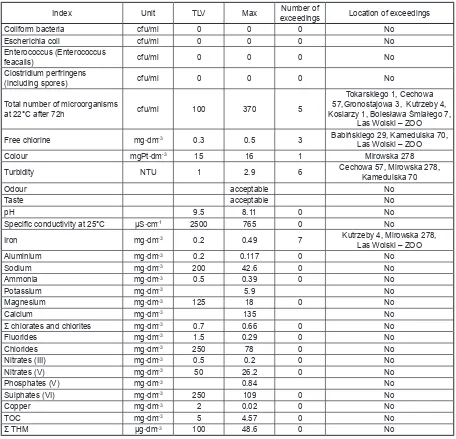 Table 4. An assessment of water quality in the municipal water supply network in Kraków in the years 2011–2014