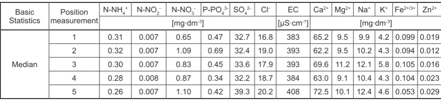 Table 1. Characterization of studied rivers’ catchment