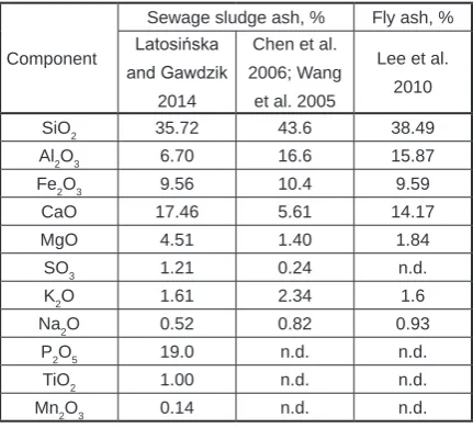Table 1. Chemical composition of ashes