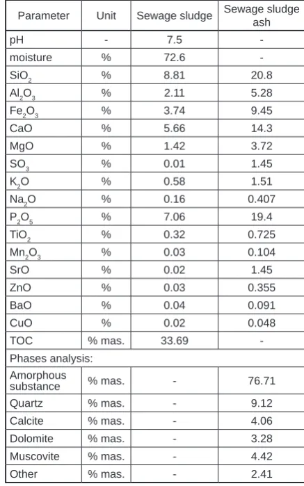 Table 2. Experimental conditions of sewage sludge ash zeolitization