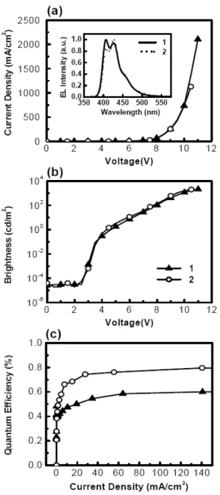 Fig. 10 Device characteristics of ITO/PEDT:PSS (30  nm)/TCTA (50 nm)/TDAF 1 or 2 (50 nm)/ LiF  (0.5 nm)/Al (150 nm): (a) I-V characteristics,  (b) L-V characteristics, and (c) external  quantum efficiency vs