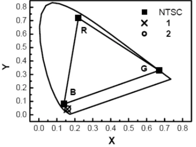 Fig. 12 1931 CIE coordinates of EL of devices M  (TDAF 1) and N (TDAF 2), along with the  NTSC standards