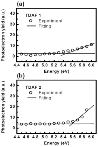 Fig. 5 Photoelectron spectra for thin films of (a)  TDAF 1, and (b) TDAF 2. 