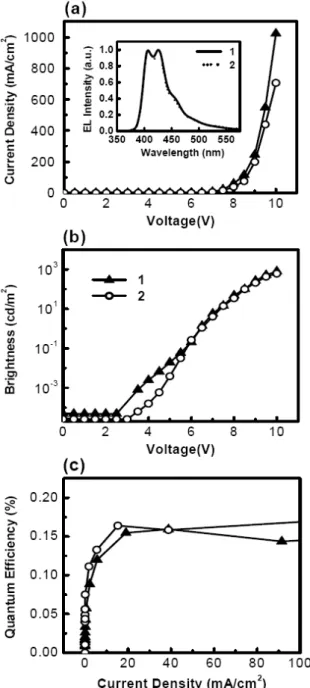 Fig. 6 Device characteristics of ITO/PEDT:PSS (30  nm)/TDAF 1 or 2 (100 nm)/ LiF (0.5 nm)/Al  (150 nm): (a) I-V characteristics, (b) L-V  characteristics, and (c) external quantum  efficiency vs