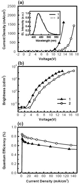 Figure 9 shows the spectral, current-voltage- current-voltage-brightness and efficiency characteristics of the  double-layer devices I and J