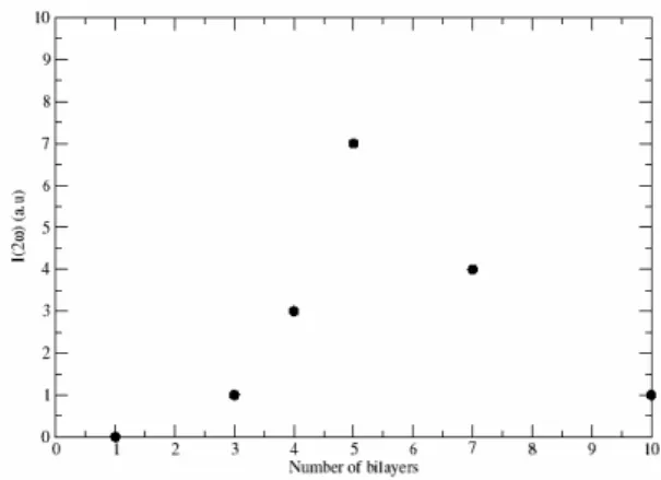 Fig. 5 Dependence of the SHG signal with the number of bi- bi-layers deposited on the substrate.