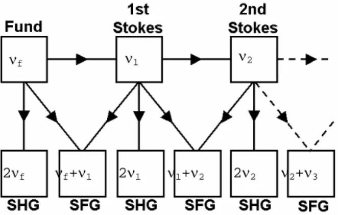 Fig. 1  Schematic depiction of energy flow in a cascaded Raman  laser with sum frequency material