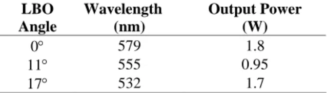 Table I Output wavelength and output power versus LBO  rotation angle.  LBO   Angle  Wavelength (nm)  Output Power  (W)  0°  579 1.8  11°  555 0.95  17°  532 1.7 