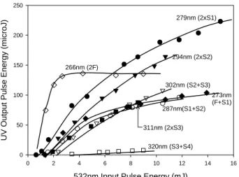 Fig. 4 Output energy at 10 Hz for each UV wavelength as a  function of input energy. (F = fundamental, S n  = nth Stokes.)