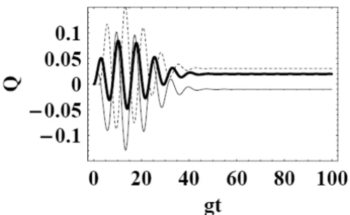 Fig. 2. Time evolution of the Mandel parameter versus the scaled  time gt, for η=0.02 and for initial excited state ( ), ground  state( ), and coherent superposition of the excited state and the  ground state ( ).Here, we have assumed that the vibrational 
