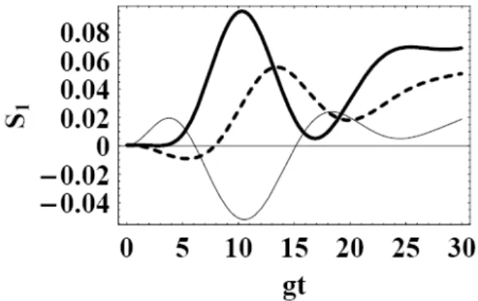 Fig. 4. Time evolution of the squeezing parameter S 1  versus the  scaled timegt for η=0.02 and for an initially coherent state α with  α=2 ( ), an initially Fock state  m = 4 ( ), and an  initially vacuum state  m = 0  ( ) of the vibrational motion