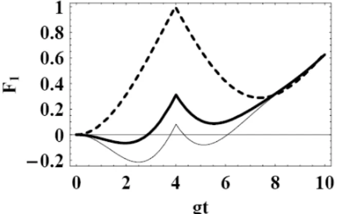 Fig. 5. Time evolution of    F 2 ( t ) corresponding  to the  squeezing of  σˆ 2   for η=0.02and for initial coherent state of the  cavity- field with the amplitude |β|=5with different phase angle  θ=0 ( ) θ=π/6 ( )and θ=π/4( ) Here, we have assumed the  v