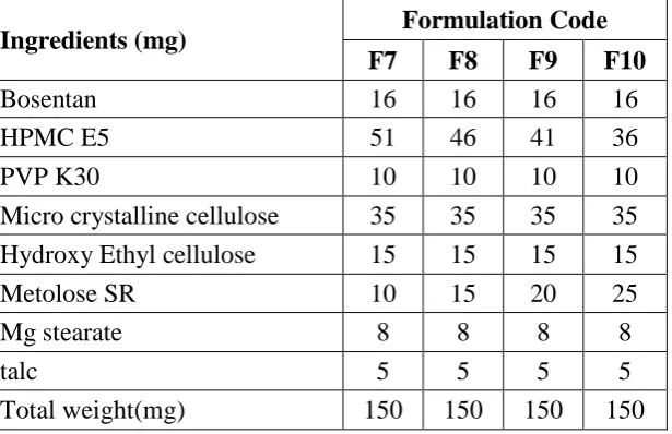 Table 3: Tablet composition of different formulations of Bosentan matrix tablets 
