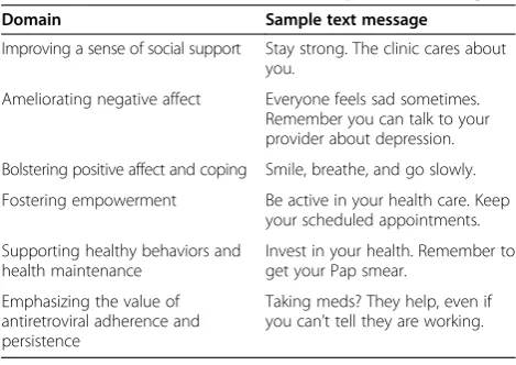 Table 1 Intervention domains and sample text messages